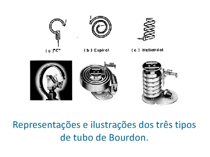 Representações e ilustrações dos três tipos de tubo de Bourdon. 