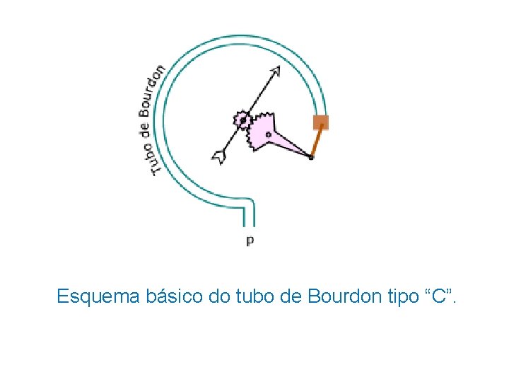 Esquema básico do tubo de Bourdon tipo “C”. 