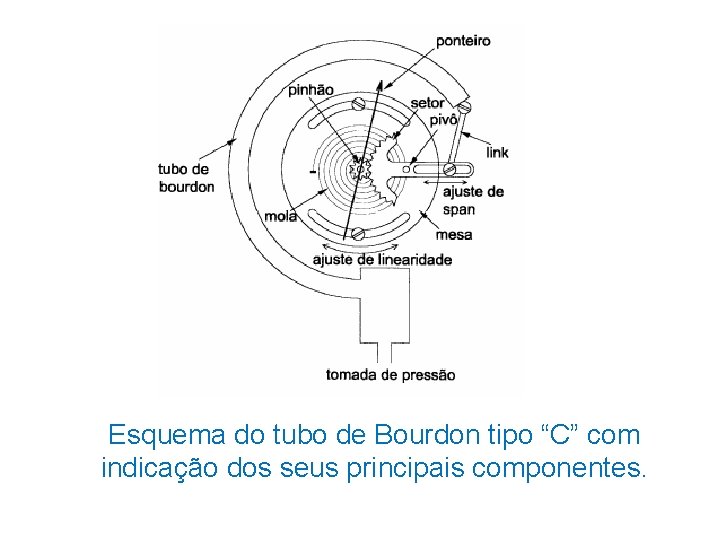 Esquema do tubo de Bourdon tipo “C” com indicação dos seus principais componentes. 