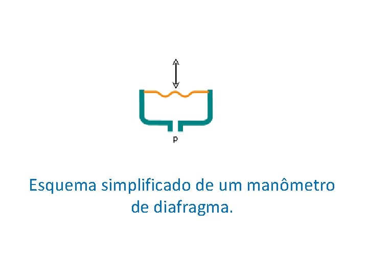 Kk kk Esquema simplificado de um manômetro de diafragma. 