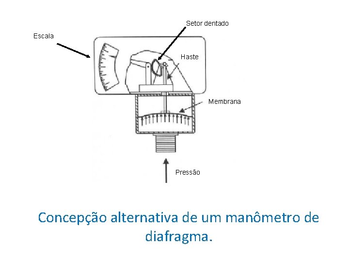 Setor dentado Escala Haste Membrana Pressão Concepção alternativa de um manômetro de diafragma. 