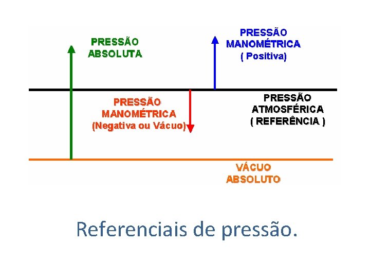 Referenciais de pressão. 