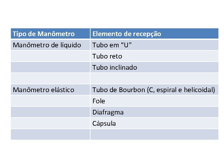 Tipo de Manômetro de líquido Elemento de recepção Tubo em “U” Tubo reto Tubo