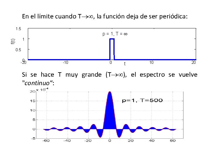 En el límite cuando T , la función deja de ser periódica: 1. 5