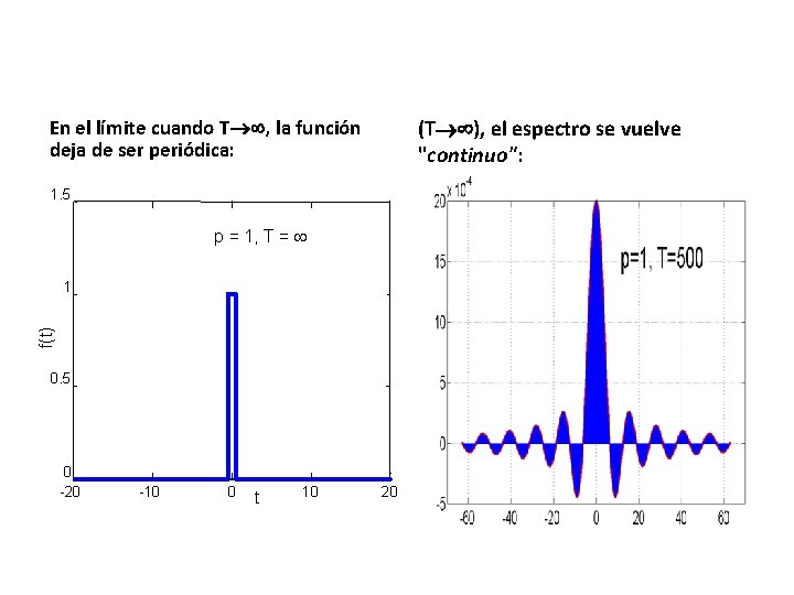 En el límite cuando T , la función deja de ser periódica: (T ),