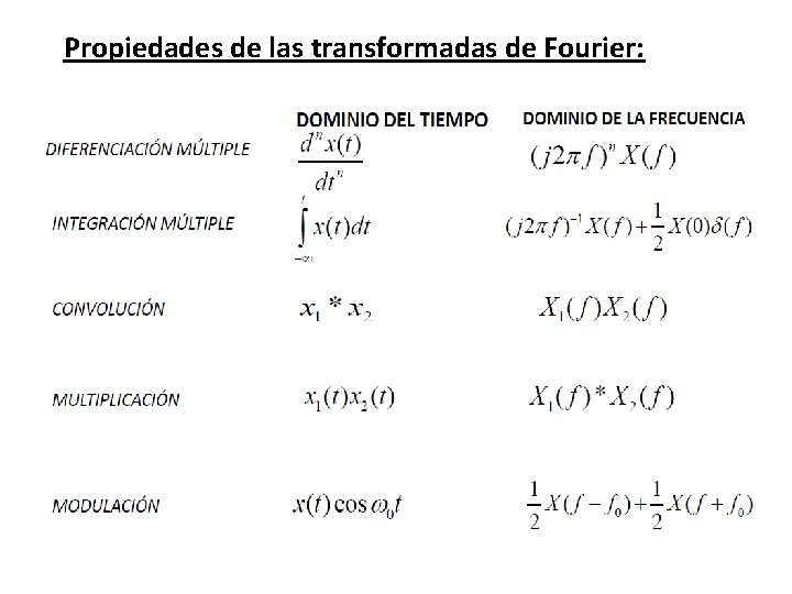 Propiedades de las transformadas de Fourier: 