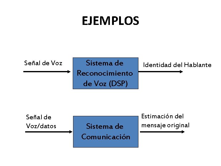 EJEMPLOS Señal de Voz/datos Sistema de Reconocimiento de Voz (DSP) Sistema de Comunicación Identidad