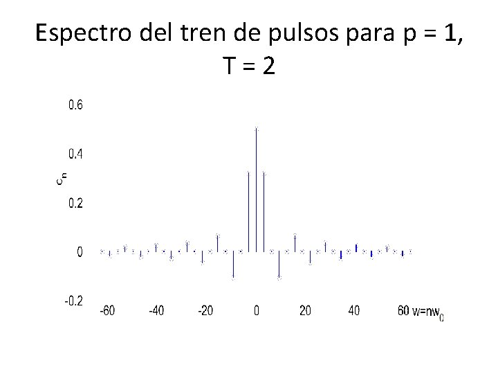 Espectro del tren de pulsos para p = 1, T = 2 