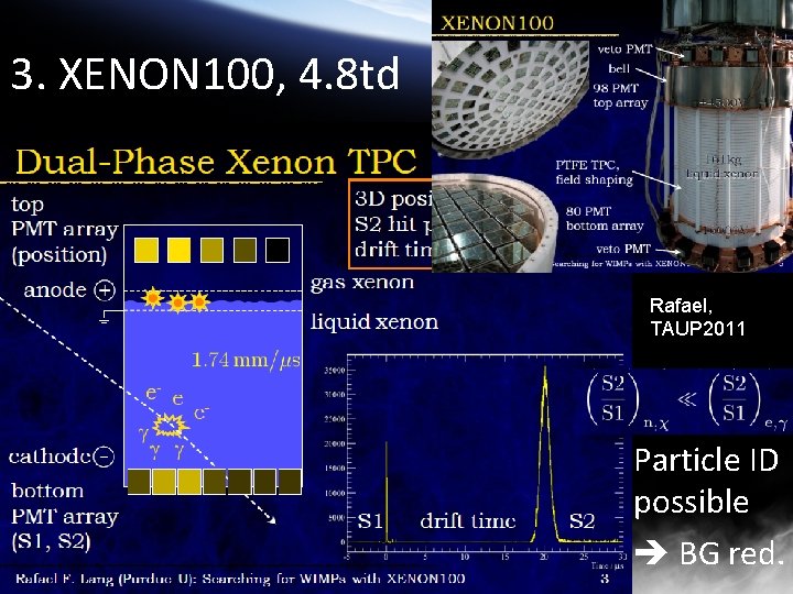 3. XENON 100, 4. 8 td Rafael, TAUP 2011 • Particle ID possible •