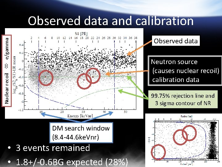 Observed data and calibration Nuclear recoil e/gamma Observed data Neutron source (causes nuclear recoil)