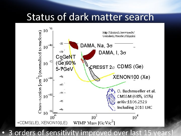Status of dark matter search Co. Ge. NT (Ge)90% 5 -7 Ge. V DAMA,