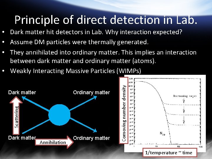 Principle of direct detection in Lab. Ordinary matter Scattering Dark matter Annihilation Ordinary matter