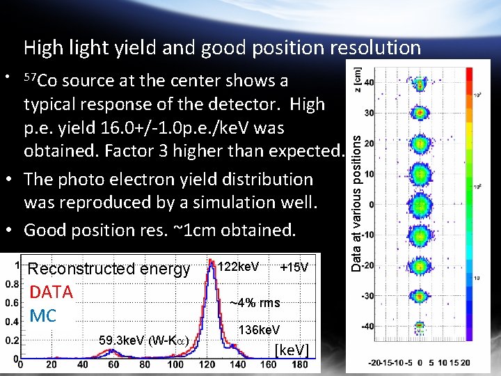 High light yield and good position resolution 57 Co Reconstructed energy DATA MC 122