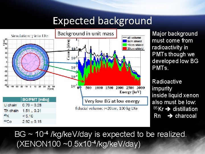 Expected background Background in unit mass Very low BG at low energy Major background