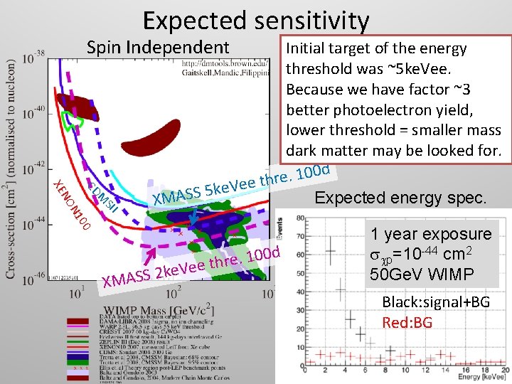 Expected sensitivity Spin Independent SII M CD 00 N 1 NO XE Initial target