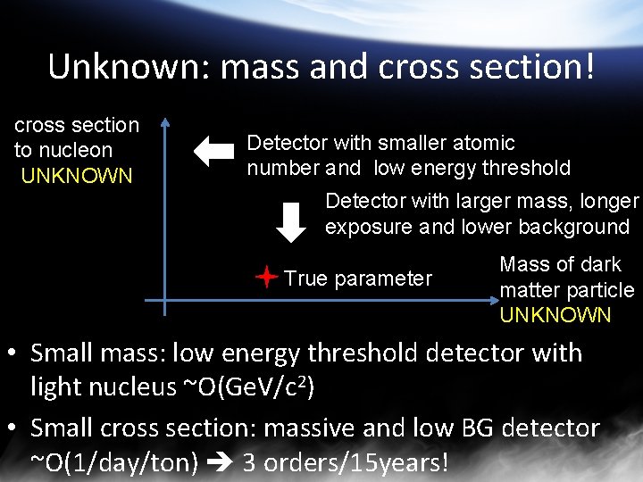 Unknown: mass and cross section! cross section to nucleon UNKNOWN Detector with smaller atomic