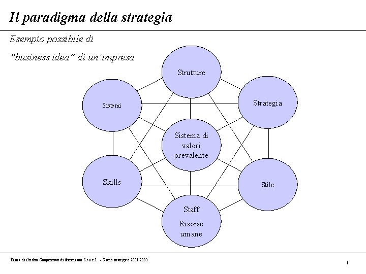 Il paradigma della strategia Esempio possibile di “business idea” di un’impresa Strutture Strategia Sistemi