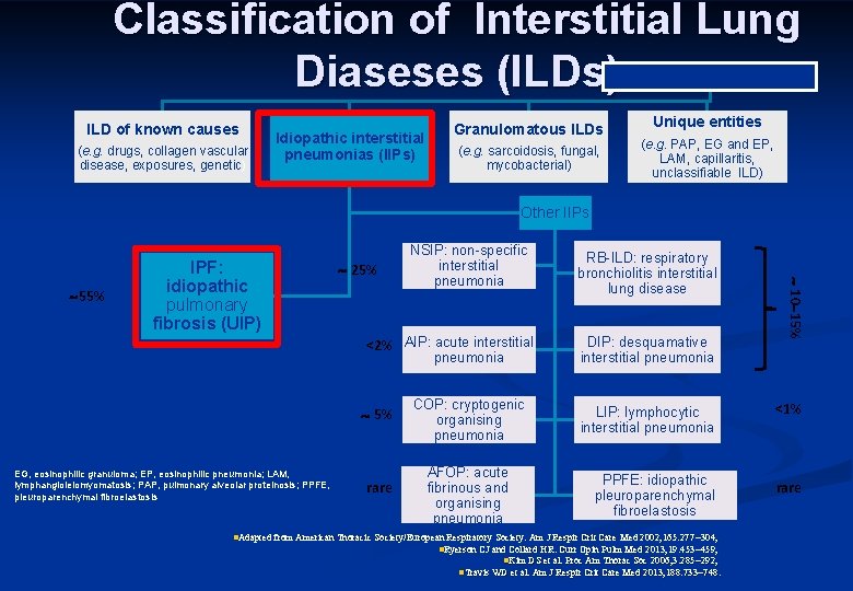 Classification of Interstitial Lung Diaseses (ILDs) ILD of known causes (e. g. drugs, collagen