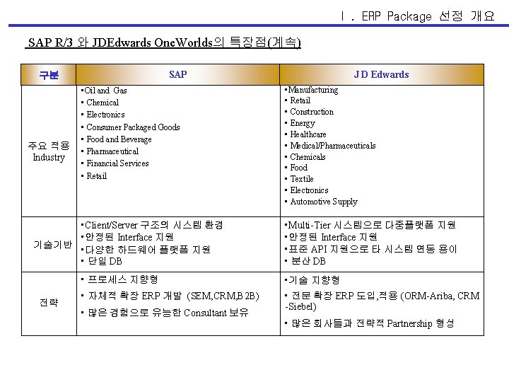 Ⅰ. ERP Package 선정 개요 SAP R/3 와 JDEdwards One. Worlds의 특장점(계속) SAP 구분