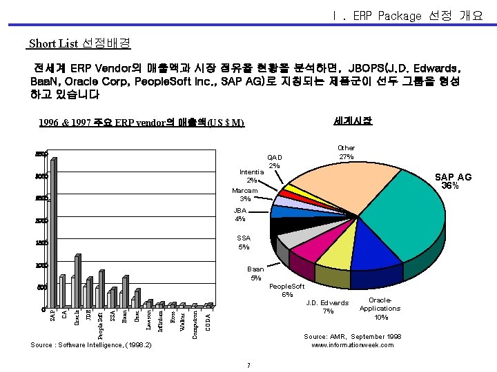 Ⅰ. ERP Package 선정 개요 Short List 선정배경 전세계 ERP Vendor의 매출액과 시장 점유율