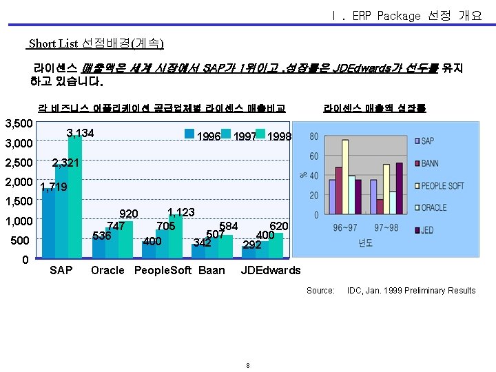 Ⅰ. ERP Package 선정 개요 Short List 선정배경(계속) 라이센스 매출액은 세계 시장에서 SAP가 1위이고