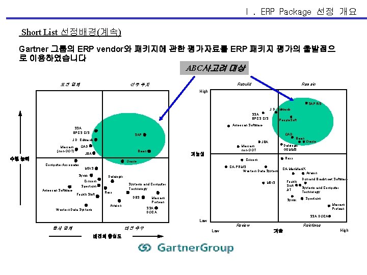 Ⅰ. ERP Package 선정 개요 Short List 선정배경(계속) Gartner 그룹의 ERP vendor와 패키지에 관한