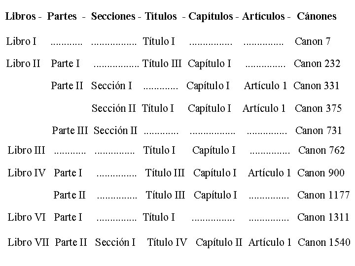 Libros - Partes - Secciones - Títulos - Capítulos - Artículos - Cánones Libro