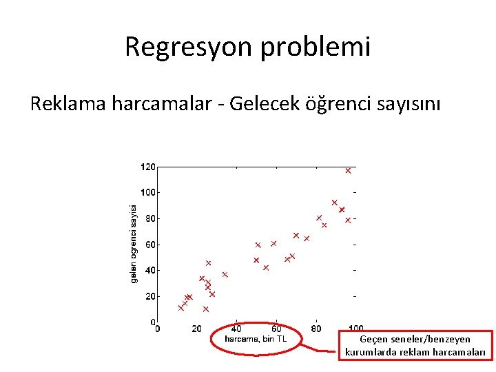 Regresyon problemi Reklama harcamalar - Gelecek öğrenci sayısını Geçen seneler/benzeyen kurumlarda reklam harcamaları Regresyon problemi Reklama harcamalar - Gelecek öğrenci sayısını Geçen seneler/benzeyen kurumlarda reklam harcamaları