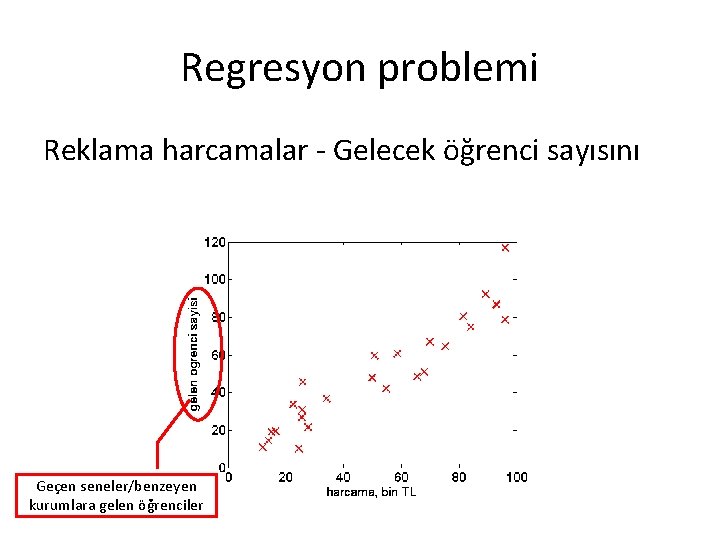 Regresyon problemi Reklama harcamalar - Gelecek öğrenci sayısını Geçen seneler/benzeyen kurumlara gelen öğrenciler Regresyon problemi Reklama harcamalar - Gelecek öğrenci sayısını Geçen seneler/benzeyen kurumlara gelen öğrenciler