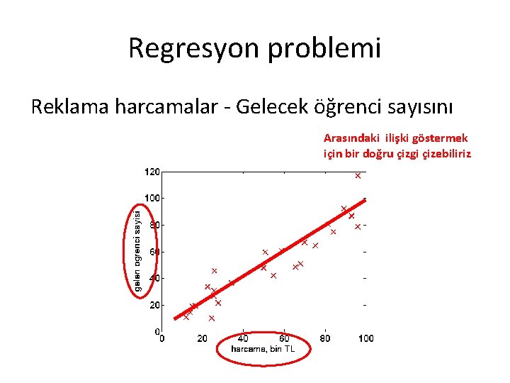 Regresyon problemi Reklama harcamalar - Gelecek öğrenci sayısını Arasındaki ilişki göstermek için bir doğru Regresyon problemi Reklama harcamalar - Gelecek öğrenci sayısını Arasındaki ilişki göstermek için bir doğru