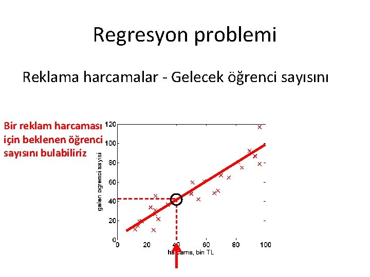 Regresyon problemi Reklama harcamalar - Gelecek öğrenci sayısını Bir reklam harcaması için beklenen öğrenci Regresyon problemi Reklama harcamalar - Gelecek öğrenci sayısını Bir reklam harcaması için beklenen öğrenci