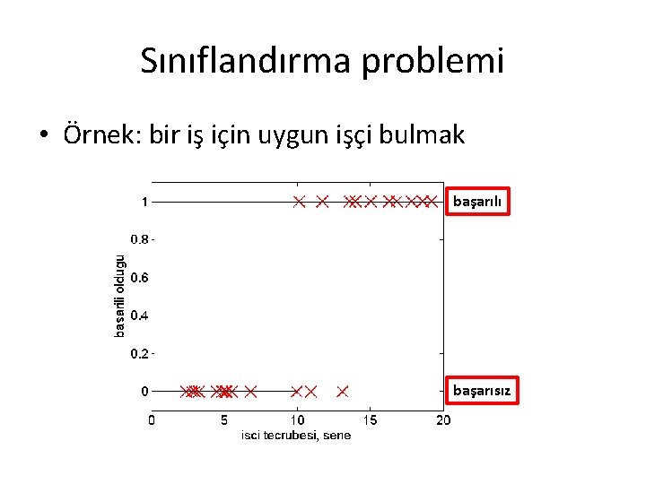 Sınıflandırma problemi • Örnek: bir iş için uygun işçi bulmak başarılı başarısız Sınıflandırma problemi • Örnek: bir iş için uygun işçi bulmak başarılı başarısız