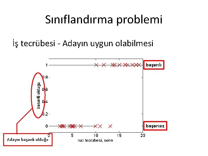 Sınıflandırma problemi İş tecrübesi - Adayın uygun olabilmesi başarılı başarısız Adayın başarılı olduğu Sınıflandırma problemi İş tecrübesi - Adayın uygun olabilmesi başarılı başarısız Adayın başarılı olduğu