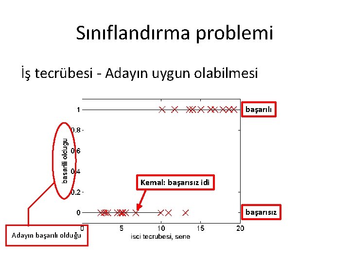 Sınıflandırma problemi İş tecrübesi - Adayın uygun olabilmesi başarılı Kemal: başarısız idi başarısız Adayın Sınıflandırma problemi İş tecrübesi - Adayın uygun olabilmesi başarılı Kemal: başarısız idi başarısız Adayın