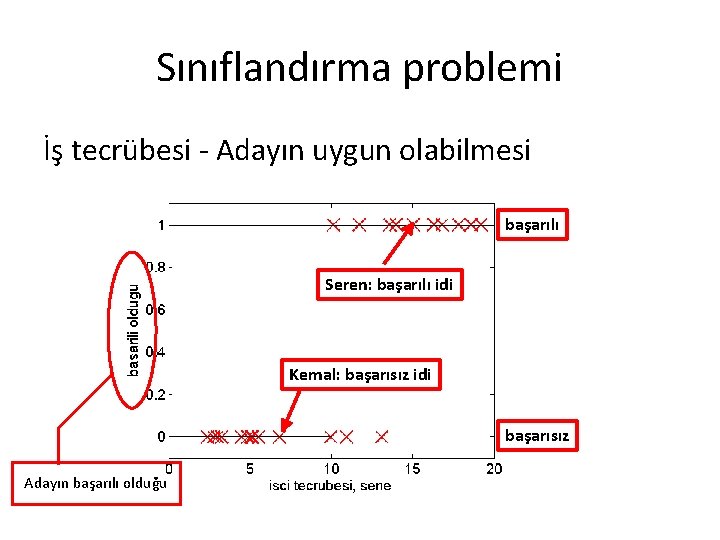 Sınıflandırma problemi İş tecrübesi - Adayın uygun olabilmesi başarılı Seren: başarılı idi Kemal: başarısız Sınıflandırma problemi İş tecrübesi - Adayın uygun olabilmesi başarılı Seren: başarılı idi Kemal: başarısız