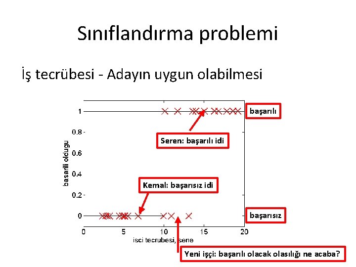 Sınıflandırma problemi İş tecrübesi - Adayın uygun olabilmesi başarılı Seren: başarılı idi Kemal: başarısız Sınıflandırma problemi İş tecrübesi - Adayın uygun olabilmesi başarılı Seren: başarılı idi Kemal: başarısız