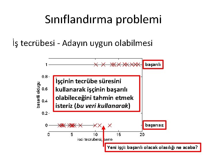 Sınıflandırma problemi İş tecrübesi - Adayın uygun olabilmesi başarılı İşçinin tecrübe süresini kullanarak işçinin Sınıflandırma problemi İş tecrübesi - Adayın uygun olabilmesi başarılı İşçinin tecrübe süresini kullanarak işçinin