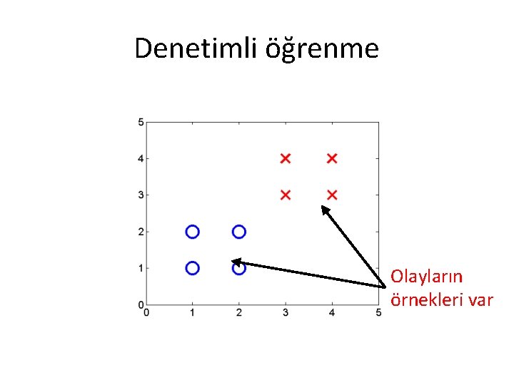 Denetimli öğrenme Olayların örnekleri var Denetimli öğrenme Olayların örnekleri var