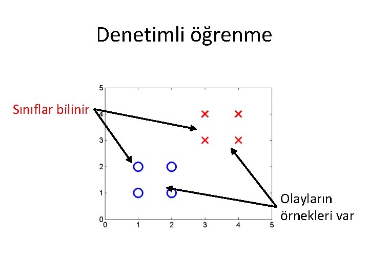 Denetimli öğrenme Sınıflar bilinir Olayların örnekleri var Denetimli öğrenme Sınıflar bilinir Olayların örnekleri var