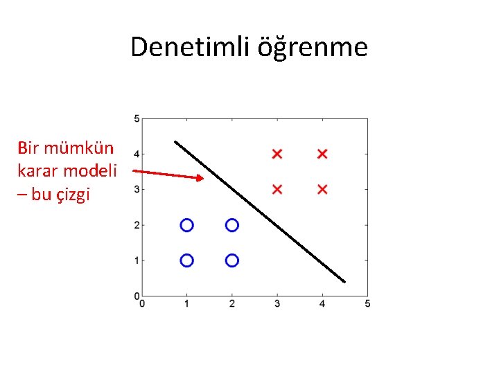 Denetimli öğrenme Bir mümkün karar modeli – bu çizgi Denetimli öğrenme Bir mümkün karar modeli – bu çizgi