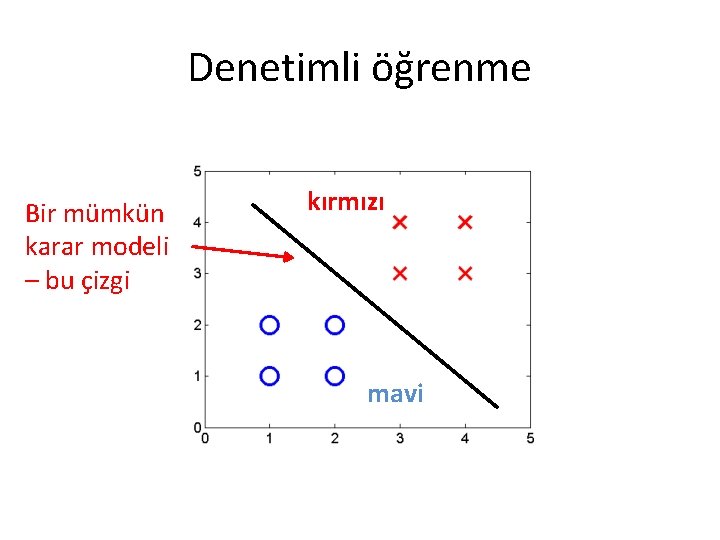 Denetimli öğrenme Bir mümkün karar modeli – bu çizgi kırmızı mavi Denetimli öğrenme Bir mümkün karar modeli – bu çizgi kırmızı mavi