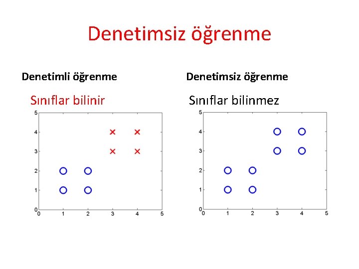 Denetimsiz öğrenme Denetimli öğrenme Denetimsiz öğrenme Sınıflar bilinir Sınıflar bilinmez Denetimsiz öğrenme Denetimli öğrenme Denetimsiz öğrenme Sınıflar bilinir Sınıflar bilinmez