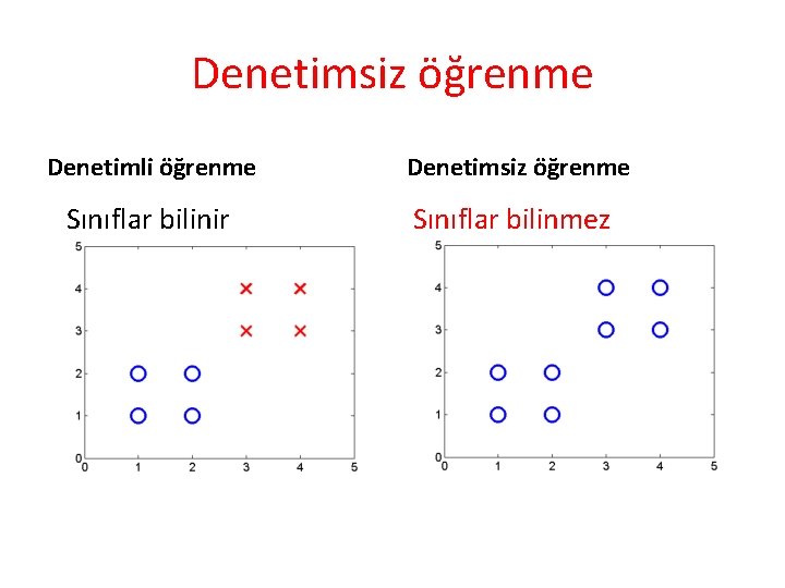 Denetimsiz öğrenme Denetimli öğrenme Denetimsiz öğrenme Sınıflar bilinir Sınıflar bilinmez Denetimsiz öğrenme Denetimli öğrenme Denetimsiz öğrenme Sınıflar bilinir Sınıflar bilinmez