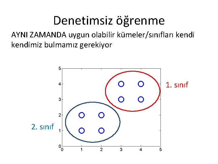 Denetimsiz öğrenme AYNI ZAMANDA uygun olabilir kümeler/sınıfları kendimiz bulmamız gerekiyor 1. sınıf 2. sınıf Denetimsiz öğrenme AYNI ZAMANDA uygun olabilir kümeler/sınıfları kendimiz bulmamız gerekiyor 1. sınıf 2. sınıf