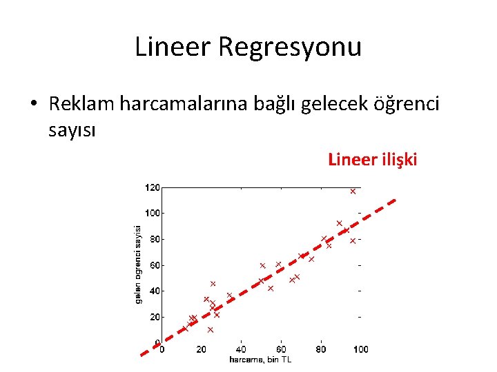 Lineer Regresyonu • Reklam harcamalarına bağlı gelecek öğrenci sayısı Lineer ilişki Lineer Regresyonu • Reklam harcamalarına bağlı gelecek öğrenci sayısı Lineer ilişki