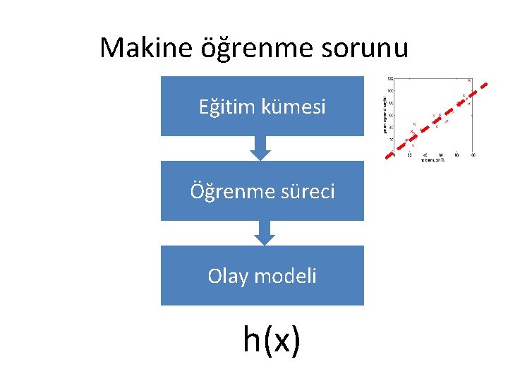 Makine öğrenme sorunu Eğitim kümesi Öğrenme süreci Olay modeli h(x) Makine öğrenme sorunu Eğitim kümesi Öğrenme süreci Olay modeli h(x)