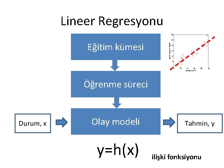 Lineer Regresyonu Eğitim kümesi Öğrenme süreci Durum, x Olay modeli y=h(x) Tahmin, y ilişki Lineer Regresyonu Eğitim kümesi Öğrenme süreci Durum, x Olay modeli y=h(x) Tahmin, y ilişki