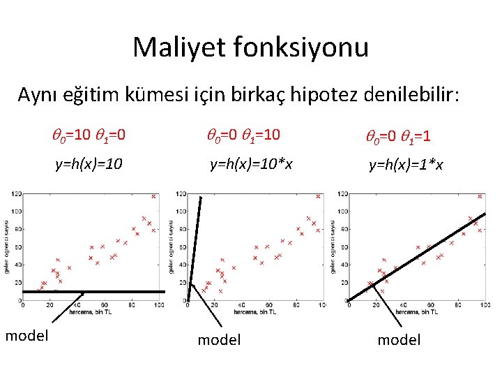 Maliyet fonksiyonu Aynı eğitim kümesi için birkaç hipotez denilebilir: model 0=10 1=0 0=0 1=1 Maliyet fonksiyonu Aynı eğitim kümesi için birkaç hipotez denilebilir: model 0=10 1=0 0=0 1=1