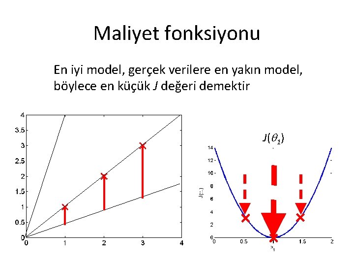 Maliyet fonksiyonu En iyi model, gerçek verilere en yakın model, böylece en küçük J Maliyet fonksiyonu En iyi model, gerçek verilere en yakın model, böylece en küçük J