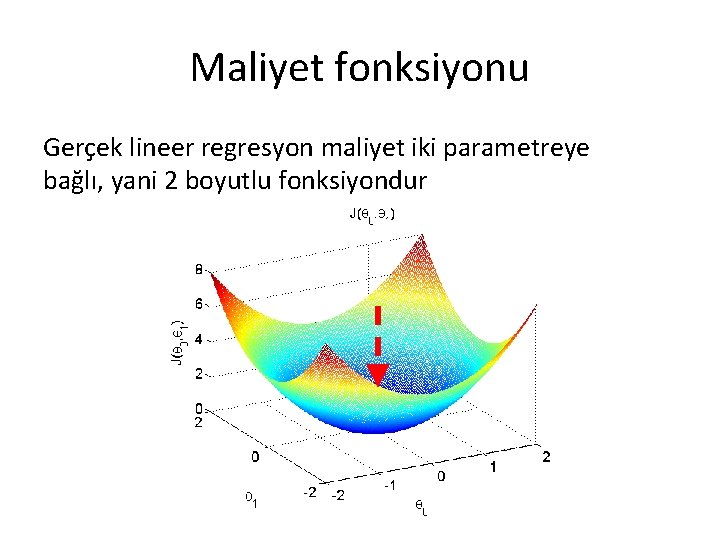 Maliyet fonksiyonu Gerçek lineer regresyon maliyet iki parametreye bağlı, yani 2 boyutlu fonksiyondur Maliyet fonksiyonu Gerçek lineer regresyon maliyet iki parametreye bağlı, yani 2 boyutlu fonksiyondur